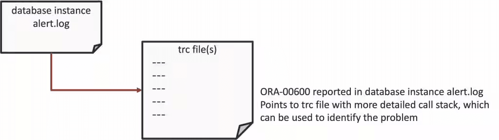 This image illustrates database instance alert log