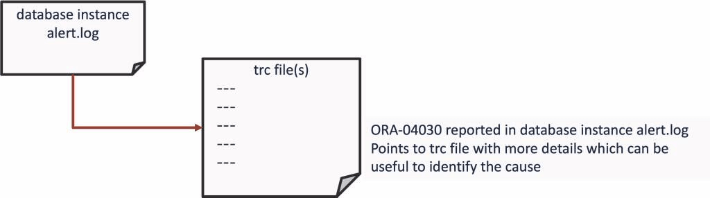 This image illustrates database instance alert log This image illustrates database instance alert log