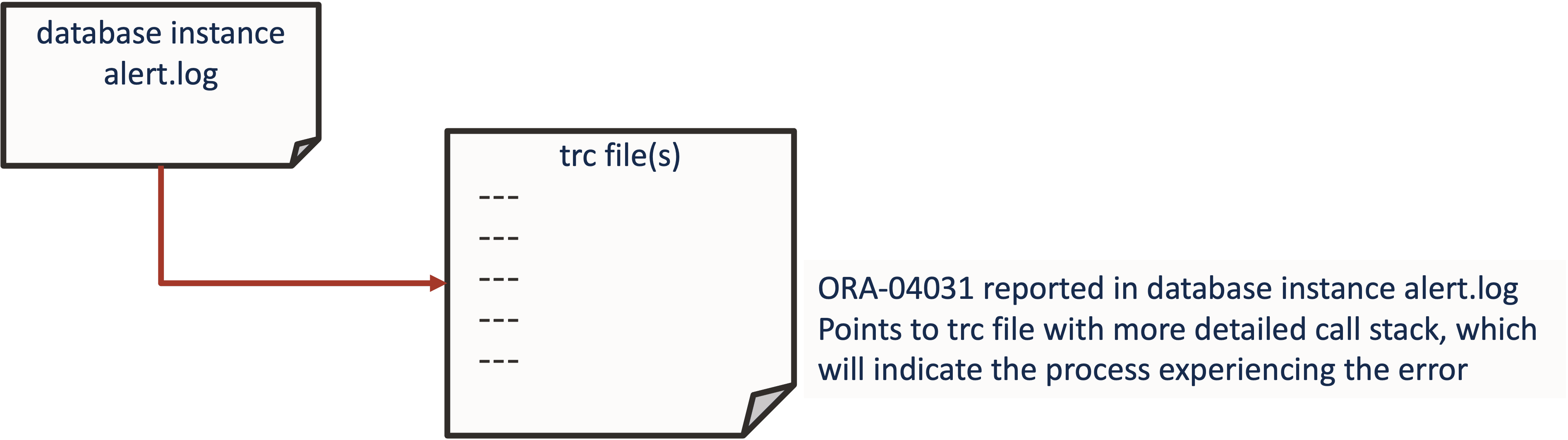 This image illustrates database instance alert log This image illustrates database instance alert log
