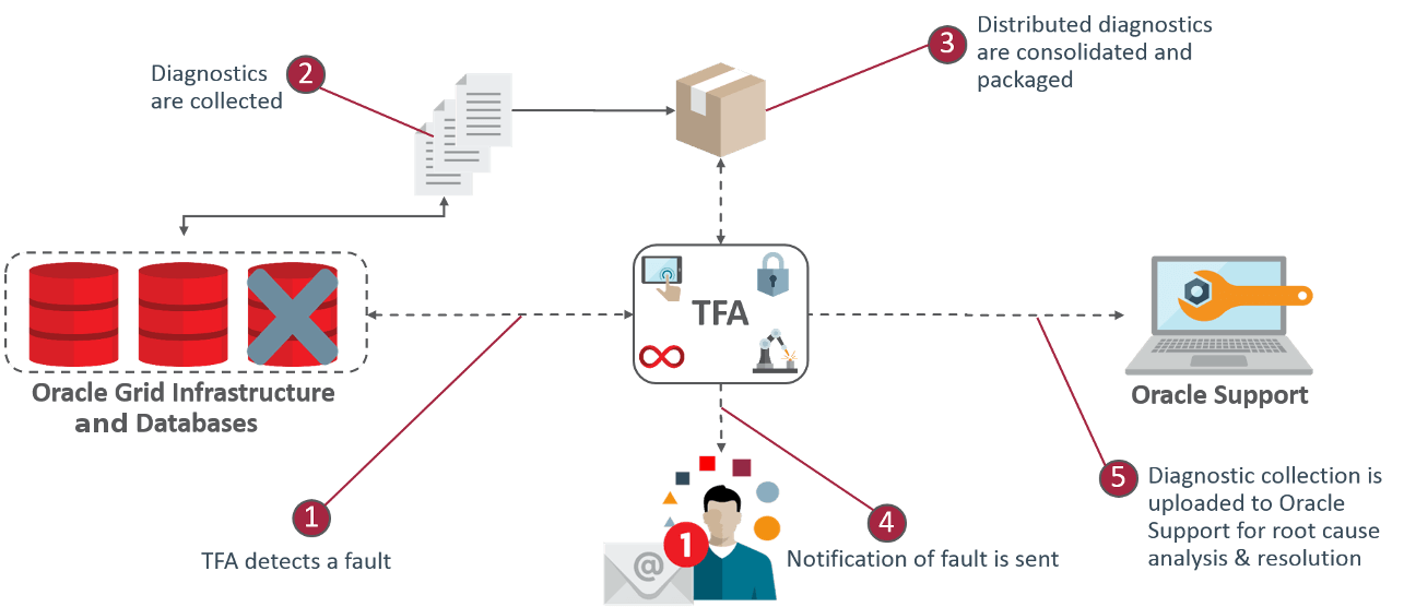 Description of Figure 4-2 follows Description of Figure 4-2 follows