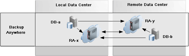 Description of rep_backupanywhere.png follows Description of rep_backupanywhere.png follows