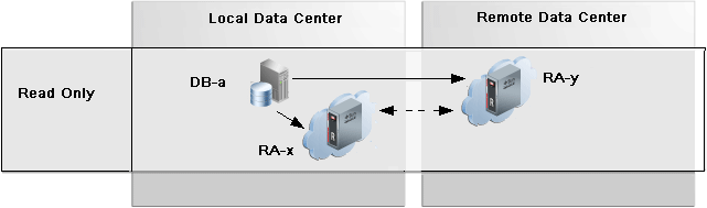 Description of rep_readonly.png follows Description of rep_readonly.png follows