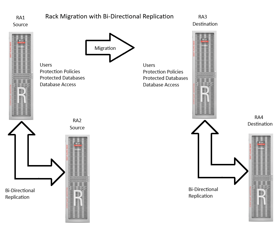 Shows RA1-RA2 in bi-directional replication but migrating data to RA3-R4 in bi-directional replication.