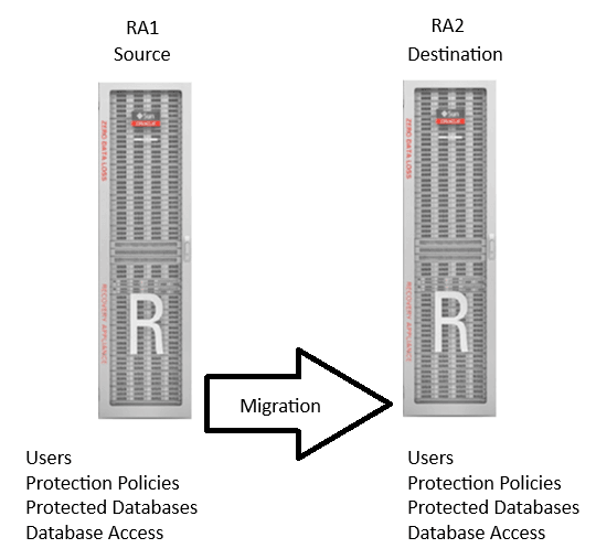 Shows a source and a destination Recovery Appliance and data that is migrated.