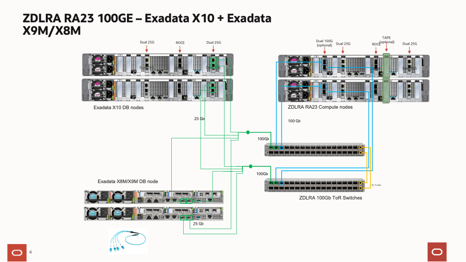 Shows dedicated network from Exadata to ToR switch to ZDLRA. Shows dedicated network from Exadata to ToR switch to ZDLRA.