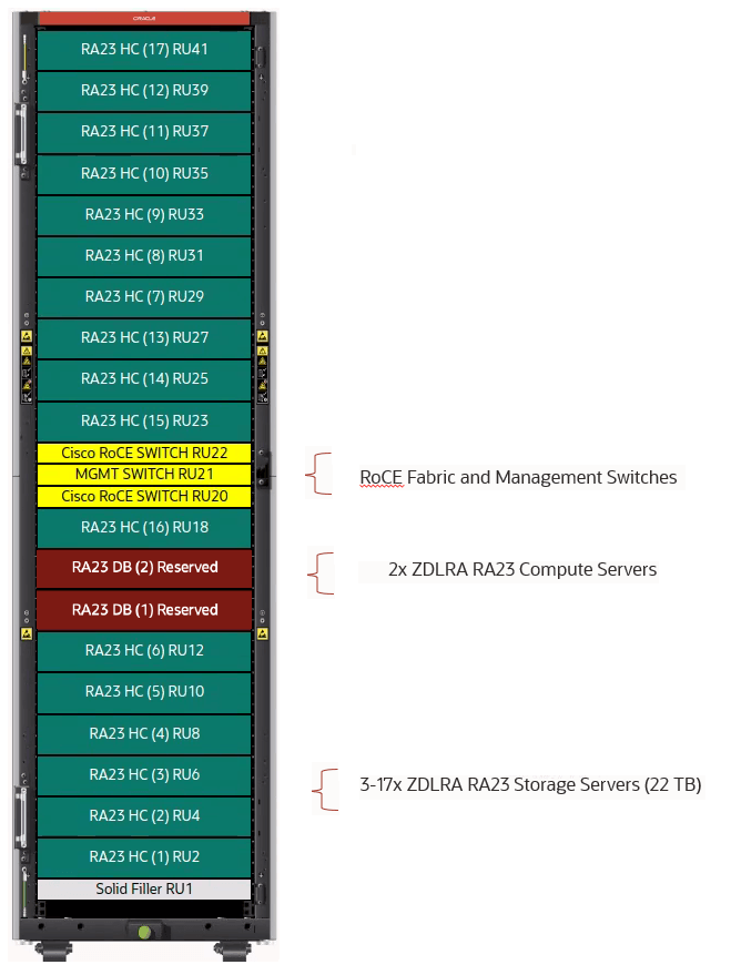RA23 Rack Layout and sequence storage servers should be added. RA23 Rack Layout and sequence storage servers should be added.