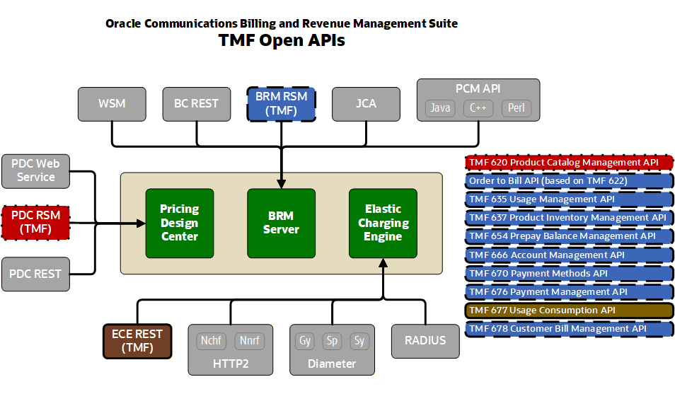 Diagram showing the RMS Suite components that supprt TMF and the TMF APIs they support.  The BRM RSM (TMF) API supports TMF 635 (Usage Management), 654 (Prepay Balance Management), 666 (Account Management), 670 (Payment Methods), 676 (Payment Management), and 678 (Customer Bill Management), and also contains the Order to Bill API, which is based on TMF 622.  The PDC RSM (TMF) API supports TMF 620 (Product Catalog Management).  The ECE REST (TMF) API supoports TMF 677 (Usage Consumption).