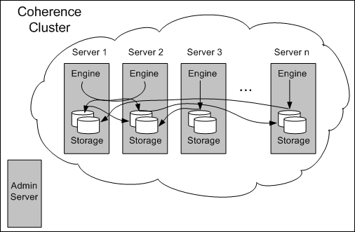 Coherence cluster for call-state Coherence cluster for call-state