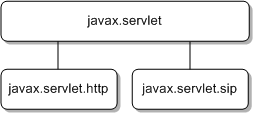 HTTP/SIP Convergence in the SIP Servlet API HTTP/SIP Convergence in the SIP Servlet API
