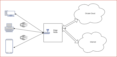 Edge Node Connected to the Cloud and local WiFi Edge Node Connected to the Cloud and local WiFi