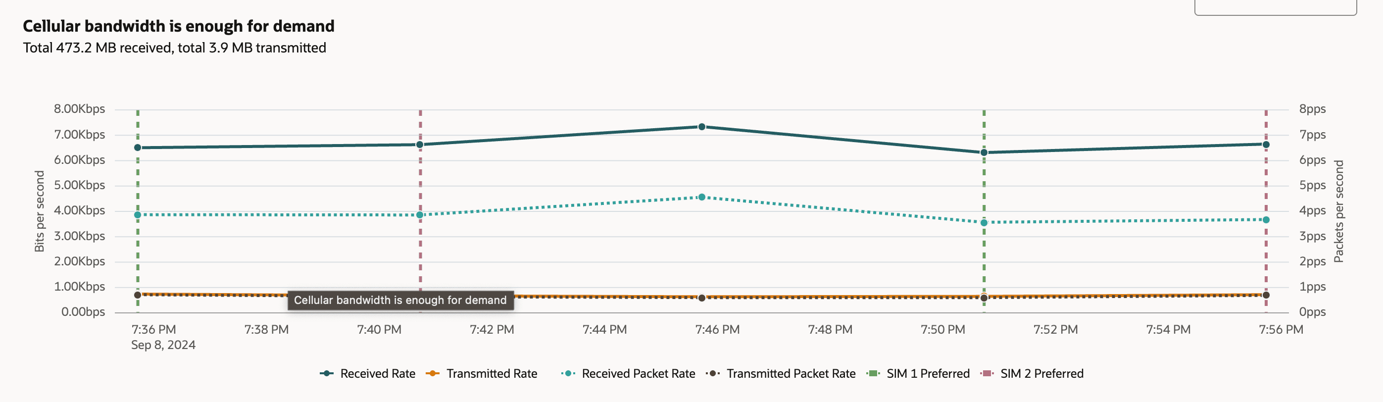 Line chart showing cellular bandwidth and packet rates over time, with vertical dashed lines indicating SIM card switches between SIM 1 (green) and SIM 2 (red); no significant changes in bandwidth or packet rates during SIM transitions Line chart showing cellular bandwidth and packet rates over time, with vertical dashed lines indicating SIM card switches between SIM 1 (green) and SIM 2 (red); no significant changes in bandwidth or packet rates during SIM transitions