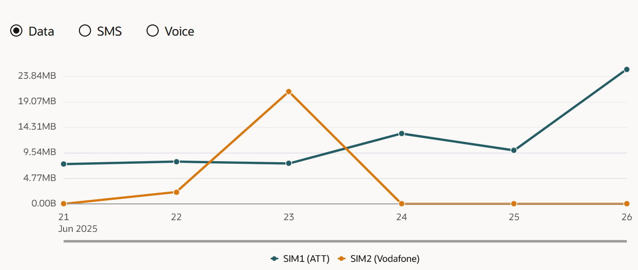 Line chart showing daily mobile data usage for two SIM cards, with one line representing SIM1 (AT&T) and another for SIM2 (Vodafone), highlighting variations and a spike in SIM2 data usage over a six-day period in June 2025. Line chart showing daily mobile data usage for two SIM cards, with one line representing SIM1 (AT&T) and another for SIM2 (Vodafone), highlighting variations and a spike in SIM2 data usage over a six-day period in June 2025.