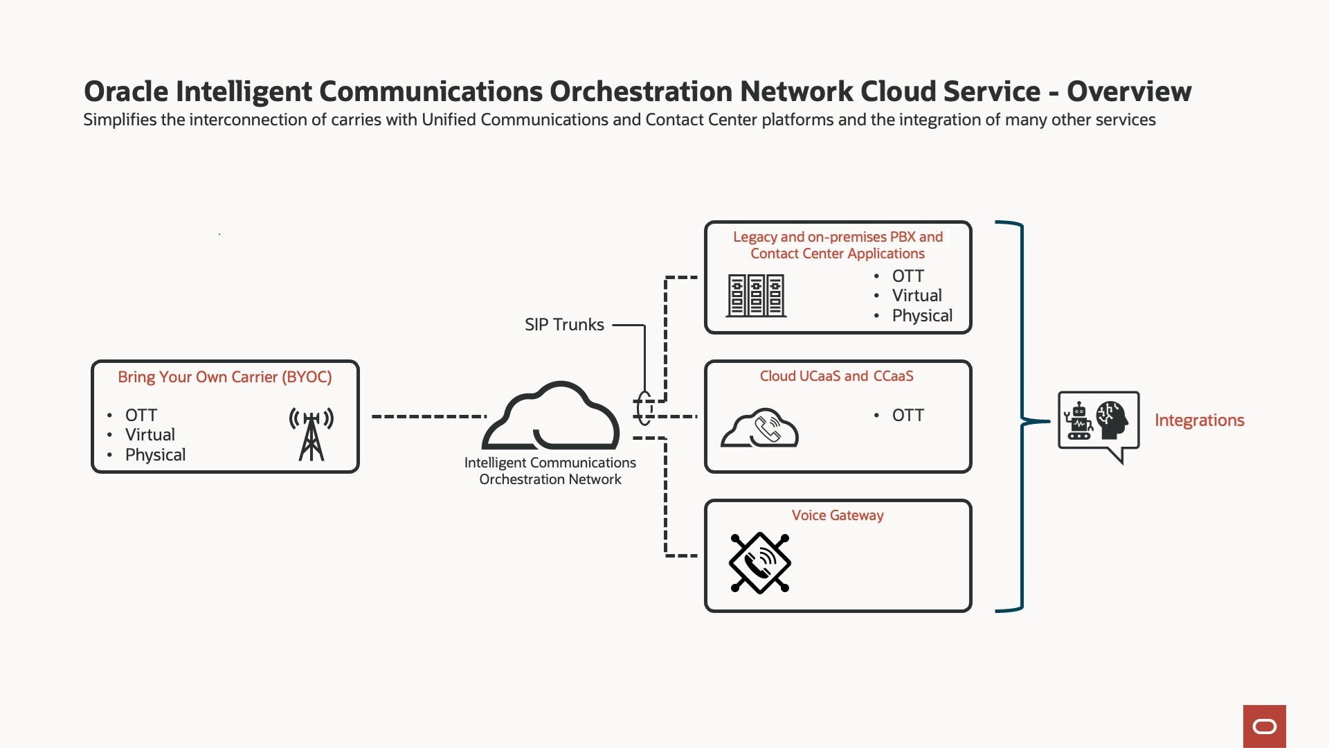 This diagram shows how the features and services interact to provide voice services to the end customer. This diagram shows how the features and services interact to provide voice services to the end customer.