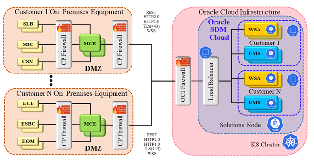 This diagram depicts an example of the Oracle SDM Cloud and the MCE interacting. This diagram depicts an example of the Oracle SDM Cloud and the MCE interacting.