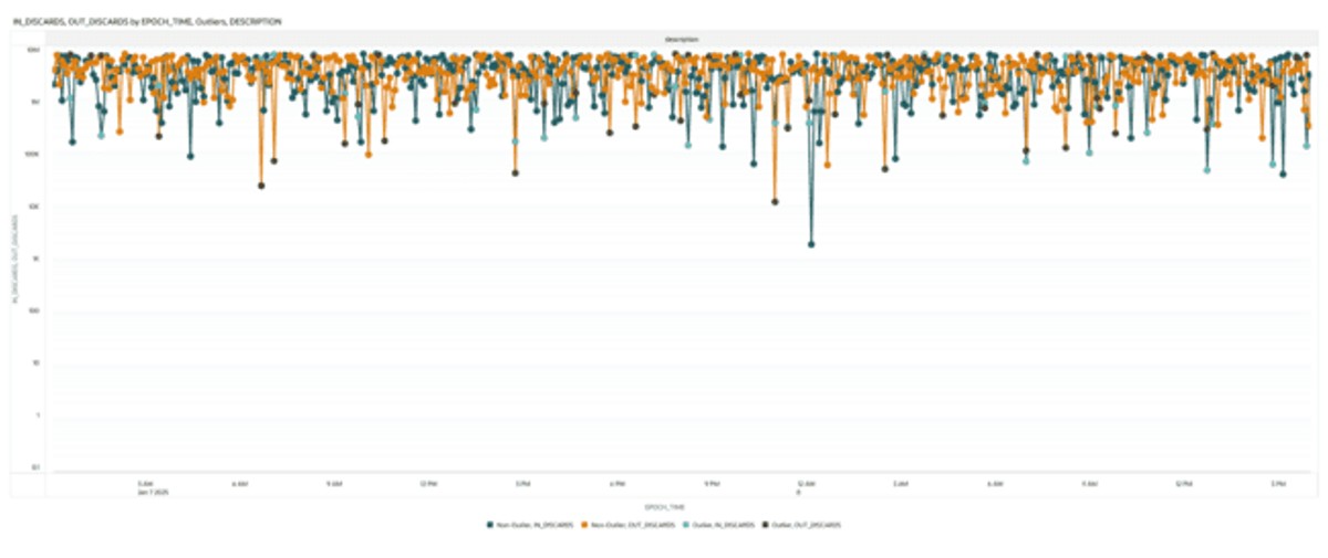 This screenshot shows an example of the Discard Trends with Cluster Detection graph. This screenshot shows an example of the Discard Trends with Cluster Detection graph.