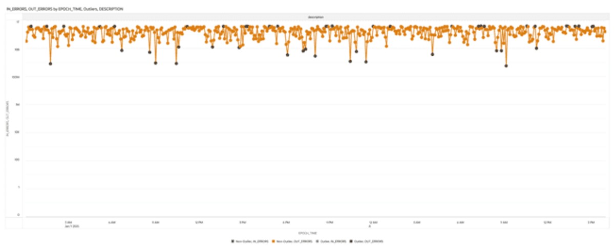 This screenshot shows an example of the Error Trends with Outlier Detection graph. This screenshot shows an example of the Error Trends with Outlier Detection graph.