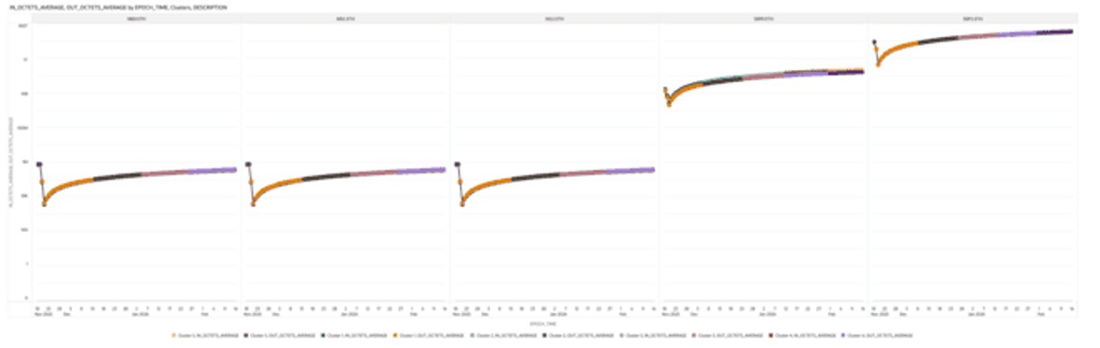 This screenshot shows an example of an Octet in Interface Cluster Detection graph. This screenshot shows an example of an Octet in Interface Cluster Detection graph.