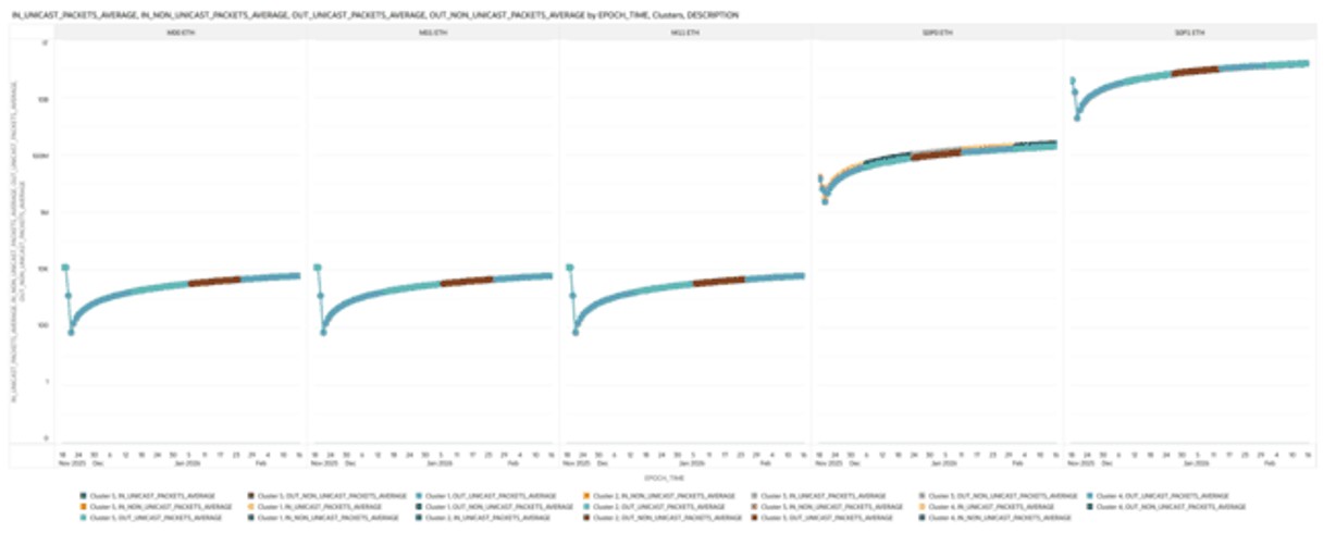 This screenshot shows an example of a Packets on Interface Cluster Detection graph. This screenshot shows an example of a Packets on Interface Cluster Detection graph.