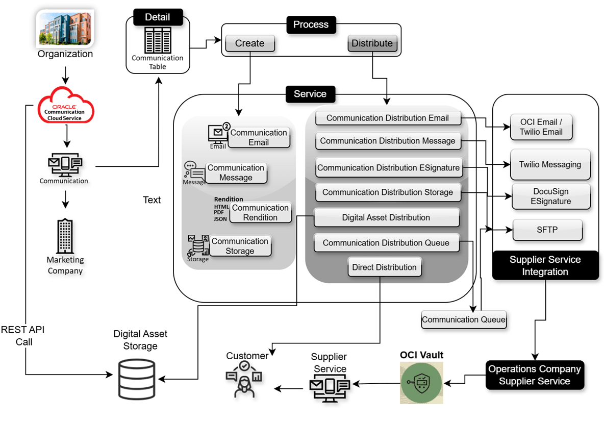 Communication Configuration Flow Communication Configuration Flow