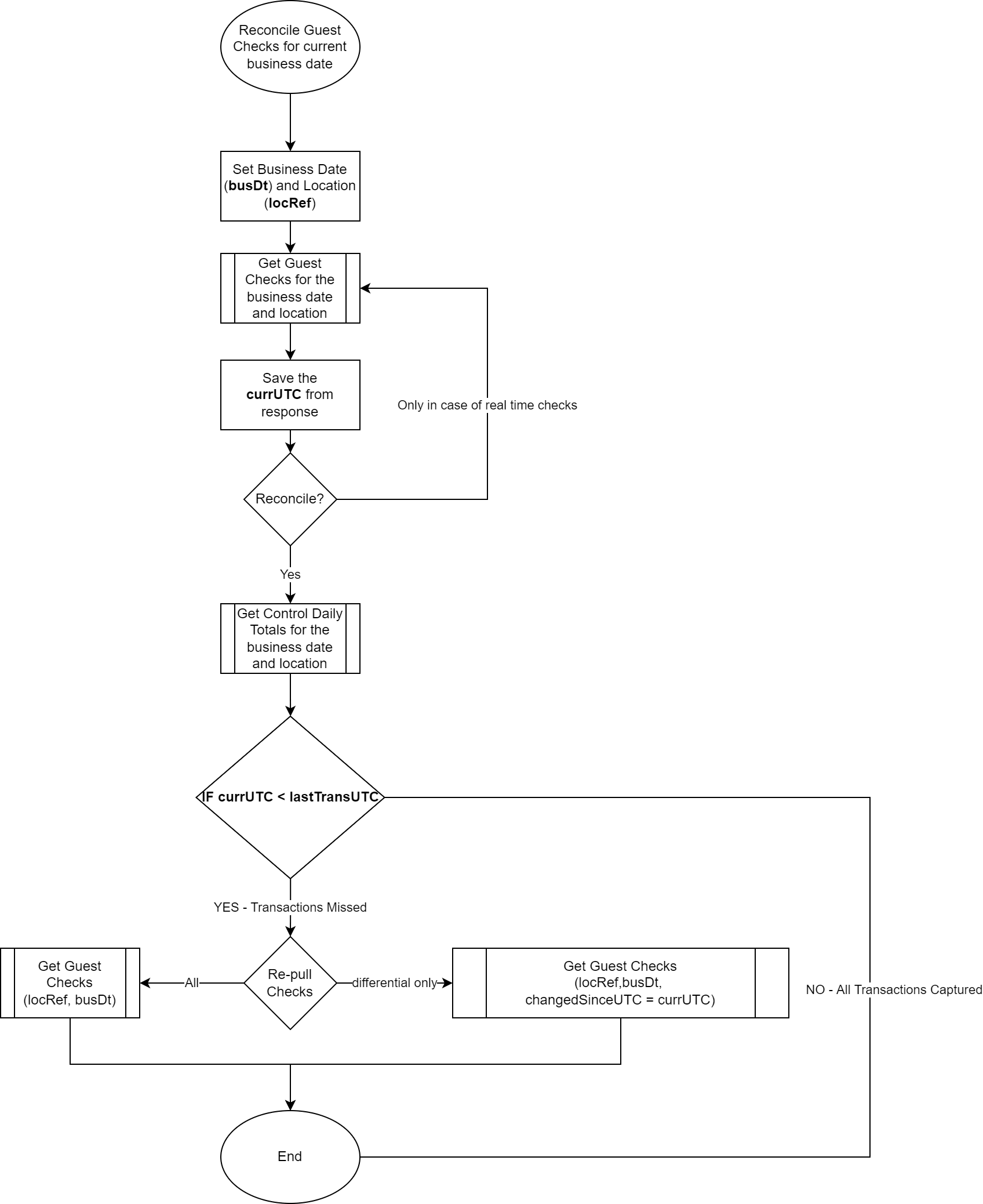 This image shows a flow chart of how to reconcile a guest check for the current date. This image shows a flow chart of how to reconcile a guest check for the current date.