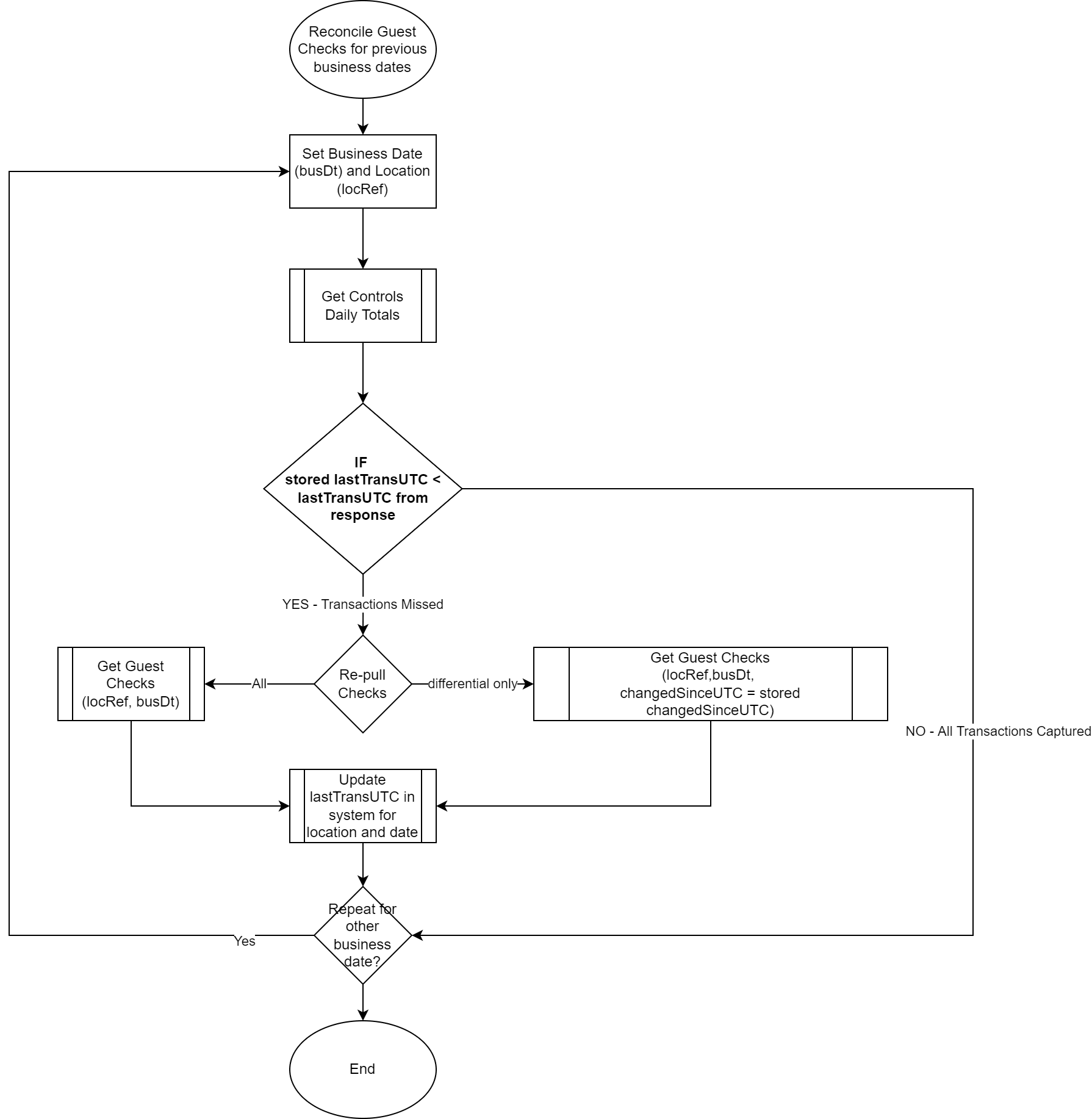 This image shows a flow chart of how to reconcile a guest check for the previous date. This image shows a flow chart of how to reconcile a guest check for the previous date.