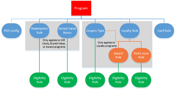 This diagram shows a hierarchy of rules that can be defined for a program. This diagram shows a hierarchy of rules that can be defined for a program.