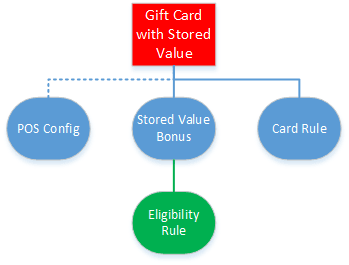 This image shows the minimum requirements for creating a gift card with additional stored value. The diagram consists of the Gift Card program with the card rule, the additional stored value bonus to be awarded, an eligibility rule for the stored value bonus, and POS configurations. This image shows the minimum requirements for creating a gift card with additional stored value. The diagram consists of the Gift Card program with the card rule, the additional stored value bonus to be awarded, an eligibility rule for the stored value bonus, and POS configurations.