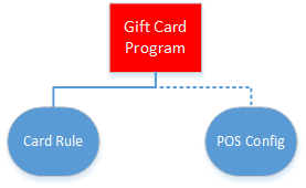 This image shows the simple minimum requirements for creating a gift card program. The diagram consists of the gift card program with card rule and POS configurations. This image shows the simple minimum requirements for creating a gift card program. The diagram consists of the gift card program with card rule and POS configurations.