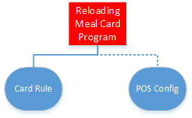 This image shows the simple minimum requirements for creating a reloading meal card program. The diagram consists of the meal card program with card rule and POS configurations. This image shows the simple minimum requirements for creating a reloading meal card program. The diagram consists of the meal card program with card rule and POS configurations.