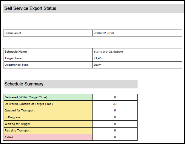 Screenshot of the Self Service Export Status tables from the PDF file attached to the email. Lists: status as of, schedule name, target time, occurrence type. Also shows the Schedule Summary table that is color-coded and lists: delivered (within target time) in green, delivered (outside of target time) in orange, queued for transport in orange, in progress in orange, waiting for trigger in orange, retrying transport in orange, and failed in red. Screenshot of the Self Service Export Status tables from the PDF file attached to the email. Lists: status as of, schedule name, target time, occurrence type. Also shows the Schedule Summary table that is color-coded and lists: delivered (within target time) in green, delivered (outside of target time) in orange, queued for transport in orange, in progress in orange, waiting for trigger in orange, retrying transport in orange, and failed in red.