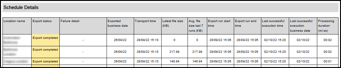 Screenshot of the Schedule Details from the PDF file attached to the email. Table columns list: location name, export status (in orange), failure detail, exported business date, transport time, latest file size (KB), avg. file size last 7 runs (KB), export run start time, export run end time, last successful execution time, last successful execution business date, and processing duration (mi:ss). Screenshot of the Schedule Details from the PDF file attached to the email. Table columns list: location name, export status (in orange), failure detail, exported business date, transport time, latest file size (KB), avg. file size last 7 runs (KB), export run start time, export run end time, last successful execution time, last successful execution business date, and processing duration (mi:ss).