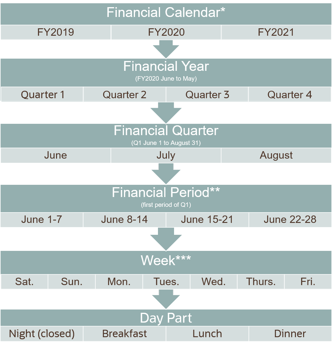 This image shows a diagram of a financial calendar, some financial years that it includes, the financial quarters in a year, the financial periods in a quarter, the financial weeks in a period, the business days in a week, and the day parts in a day. This image shows a diagram of a financial calendar, some financial years that it includes, the financial quarters in a year, the financial periods in a quarter, the financial weeks in a period, the business days in a week, and the day parts in a day.