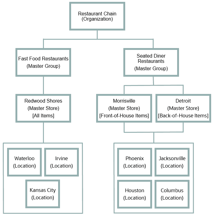 This image provides an example of a restaurant chain (organization) with a fast food master group and a seated diner master group. The restaurant assigns one master store for fast food restaurants, and two master stores to handle two sets of item groups for seated diners. This image provides an example of a restaurant chain (organization) with a fast food master group and a seated diner master group. The restaurant assigns one master store for fast food restaurants, and two master stores to handle two sets of item groups for seated diners.