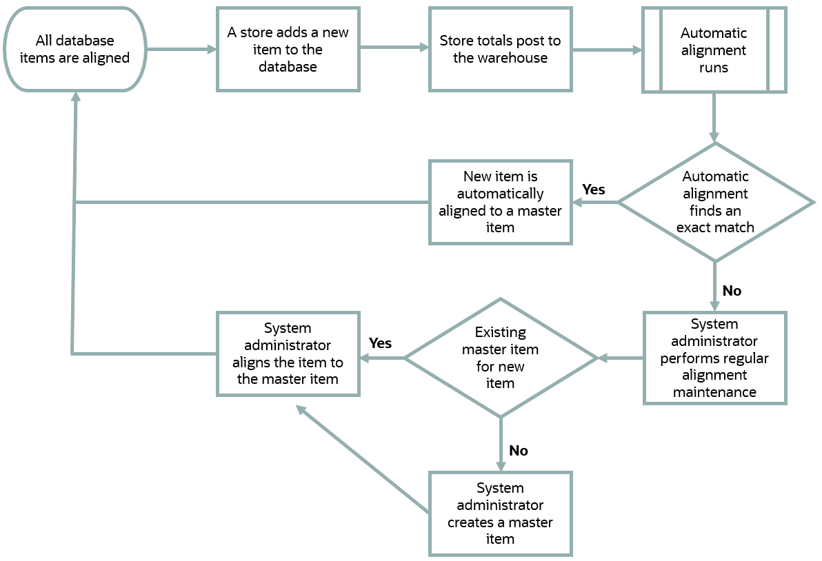 This diagram provides an overview of the workflow for automatically and manually aligning items added to the database. This diagram provides an overview of the workflow for automatically and manually aligning items added to the database.
