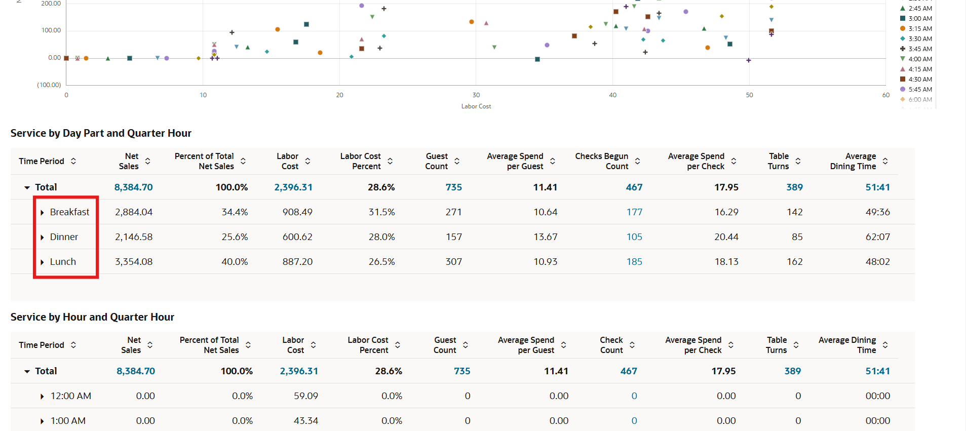 The image shows the Service Performance report. The day parts that are out of order are highlighted in a box. The image shows the Service Performance report. The day parts that are out of order are highlighted in a box.