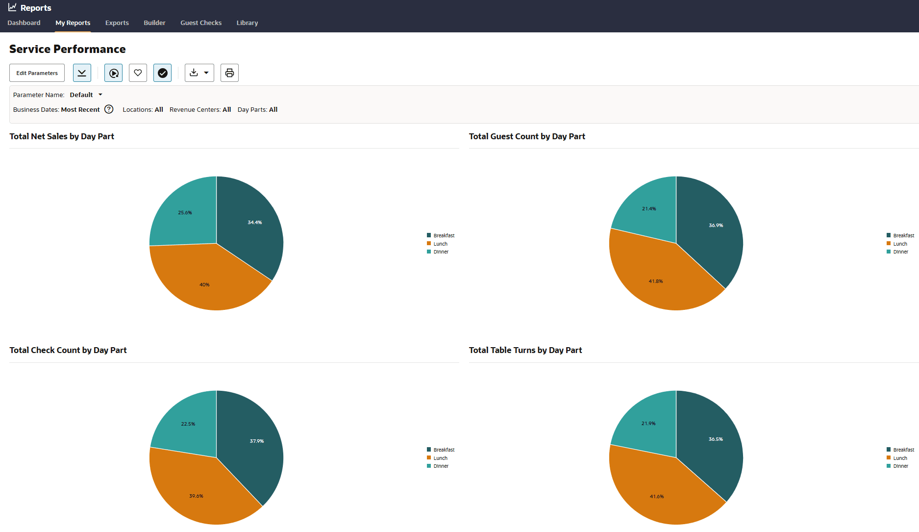 The image shows a Service Performance report in the Reporting and Analytics. The report has pie charts that are comprised of slices that correspond to day parts. The image shows a Service Performance report in the Reporting and Analytics. The report has pie charts that are comprised of slices that correspond to day parts.