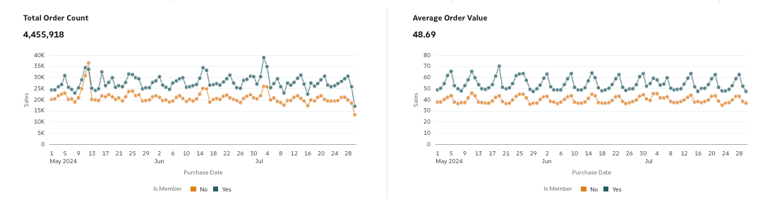 This image displays the Total Order Count and Average Order value dot graphs for Purchase reporting. This image displays the Total Order Count and Average Order value dot graphs for Purchase reporting.