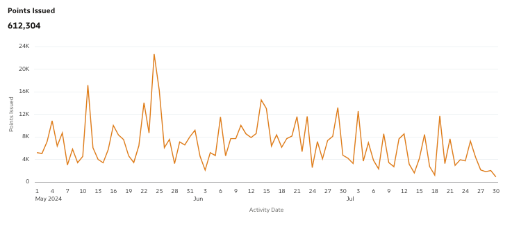 This image displays the Points Issued line graph in the Reporting Suite. This image displays the Points Issued line graph in the Reporting Suite.