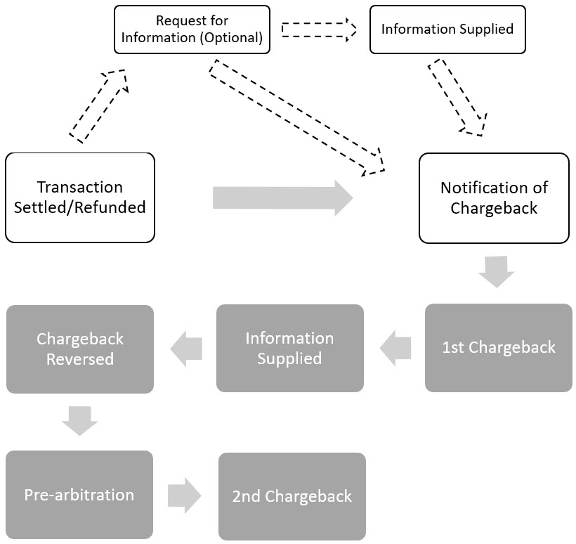 The image is a flow chart of the disputes process starting with the transaction settled/refunded, then either goes to the notification of chargeback and continues the process, or before that there could be a request for information and then information supplied. After the notification of chargeback the next steps are 1st chargeback, information supplied, chargeback reversed, pre-arbitration (for visa, diners, and discover), and then finally the 2nd chargeback. The image is a flow chart of the disputes process starting with the transaction settled/refunded, then either goes to the notification of chargeback and continues the process, or before that there could be a request for information and then information supplied. After the notification of chargeback the next steps are 1st chargeback, information supplied, chargeback reversed, pre-arbitration (for visa, diners, and discover), and then finally the 2nd chargeback.