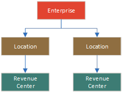 This image displays the default hierarchy relationships This image displays the default hierarchy relationships