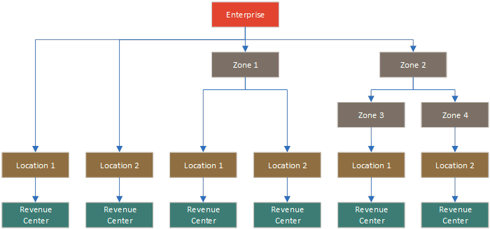 This diagram displays the ways in which zones can exist within a default hierarchy. This diagram displays the ways in which zones can exist within a default hierarchy.