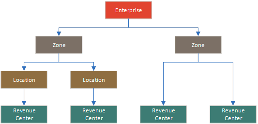 This diagram shows basic zone relationships.