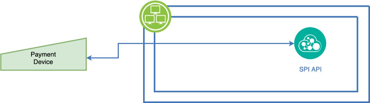 This image shows an overview of the No Footprint Solution and relation between the SPI API and the Payment Device.