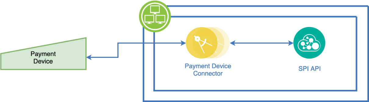 This image shows an overview of the Payment Connector solution and relation between the Payment Device, Payment Device Connector, and the SPI API.
