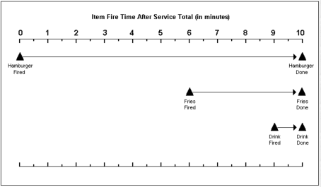 This figure shows a sample visual timeline of the item timings by order. This figure shows a sample visual timeline of the item timings by order.