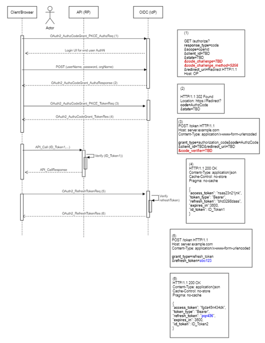 Authorization code flow Authorization code flow