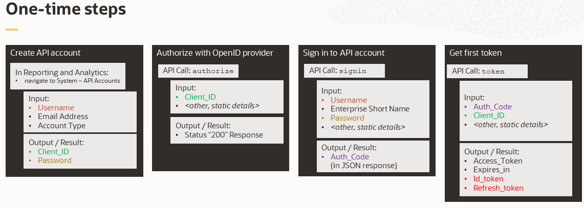 This is a visualization of four one-time steps listed in this section including create API account, authorize with OpenID provider, sign in to API account, and get first token. For each step the inputs and outputs are listed. This is a visualization of four one-time steps listed in this section including create API account, authorize with OpenID provider, sign in to API account, and get first token. For each step the inputs and outputs are listed.