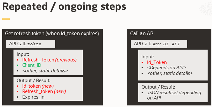 This is a visualization of two ongoing steps listed in this section including getting a refresh token and calling an API. For each step the inputs and outputs are listed. This is a visualization of two ongoing steps listed in this section including getting a refresh token and calling an API. For each step the inputs and outputs are listed.