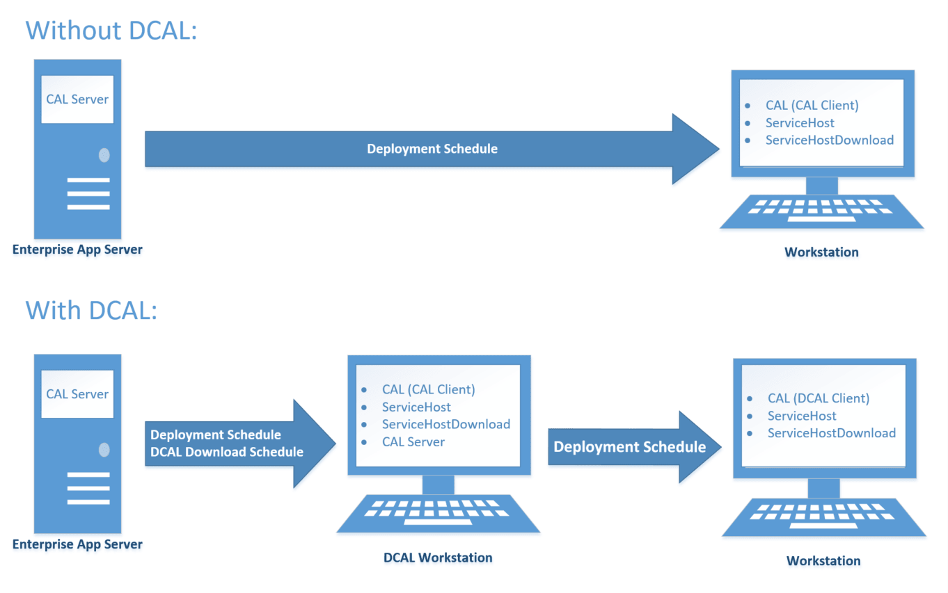 This figure shows the CAL components and the flow of data with and without Distributed CAL (DCAL) being used. This figure shows the CAL components and the flow of data with and without Distributed CAL (DCAL) being used.