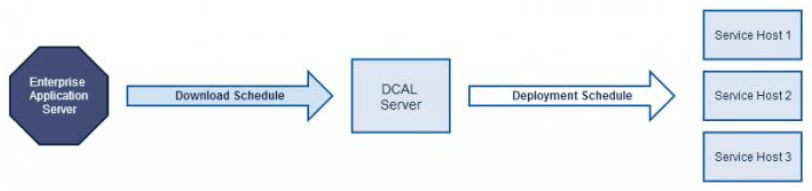 This figure shows that CAL Package downloads are scheduled from the Enterprise application server, and at the appointed time the CAL packages are downloaded to the property DCAL server. The property DCAL server then downloads the CAL packages to the Service Hosts. This figure shows that CAL Package downloads are scheduled from the Enterprise application server, and at the appointed time the CAL packages are downloaded to the property DCAL server. The property DCAL server then downloads the CAL packages to the Service Hosts.